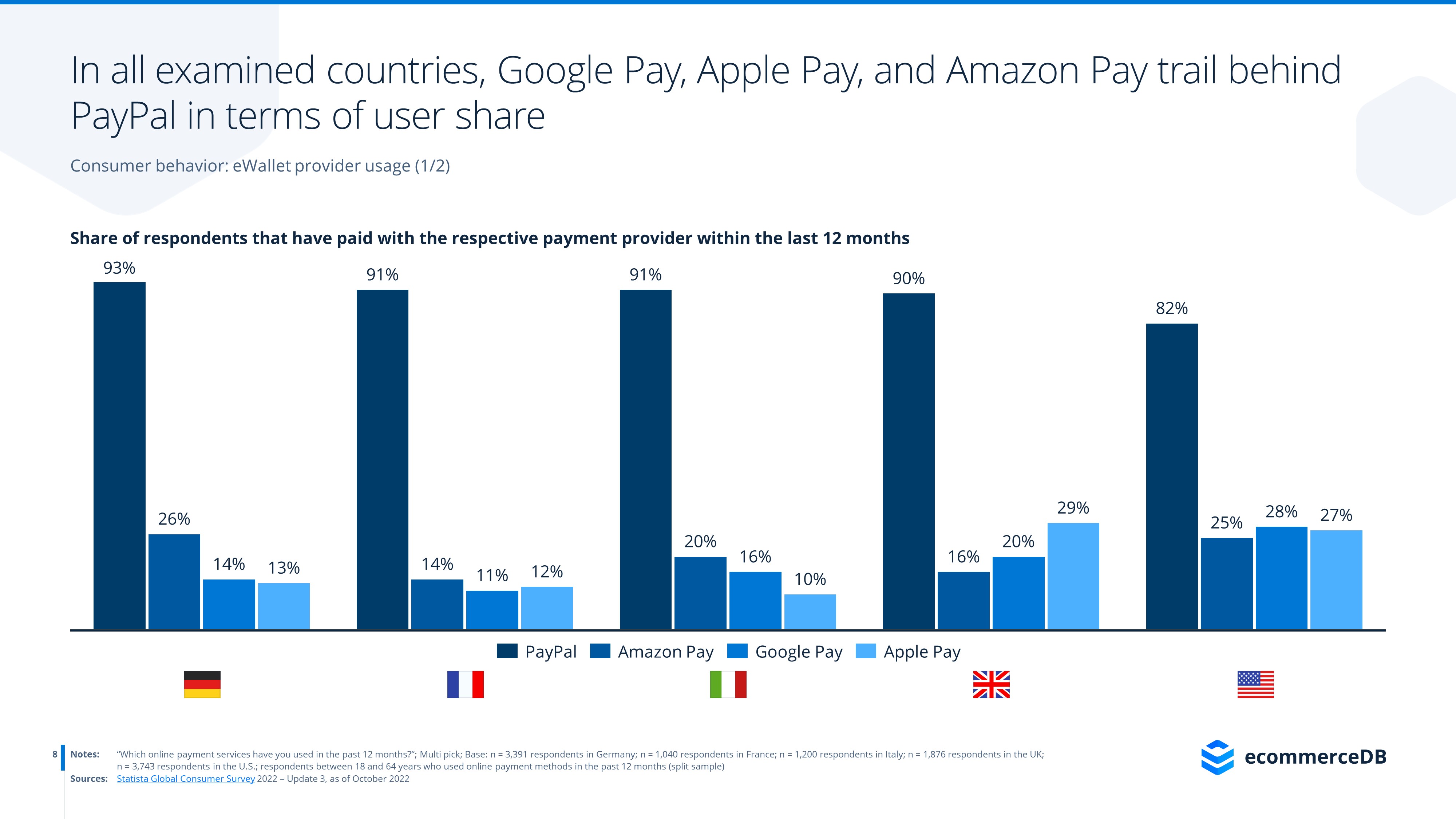 ecommerceDB Infographic: Payment Providers_Google Pay_2022_1.jpg